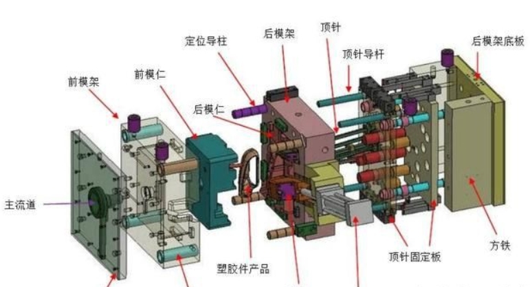 塑膠模具廠家給大家分享:塑膠模具知識 塑膠模具廠家給大家分享:塑膠模具知識